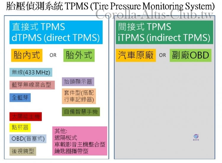 胎壓偵測器之分類.jpg
